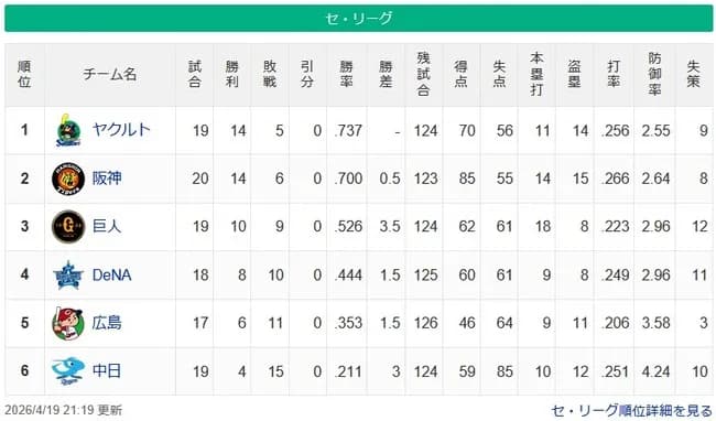 【セリーグ】ヤ-神-===巨-//=横-=広===中【4/19】