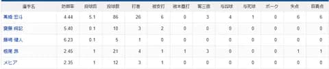 【試合結果】 4/19 中日 5-7 阪神　高橋宏斗リード守れず5回5失点　中継ぎ陣もまた失点で4連敗、借金11