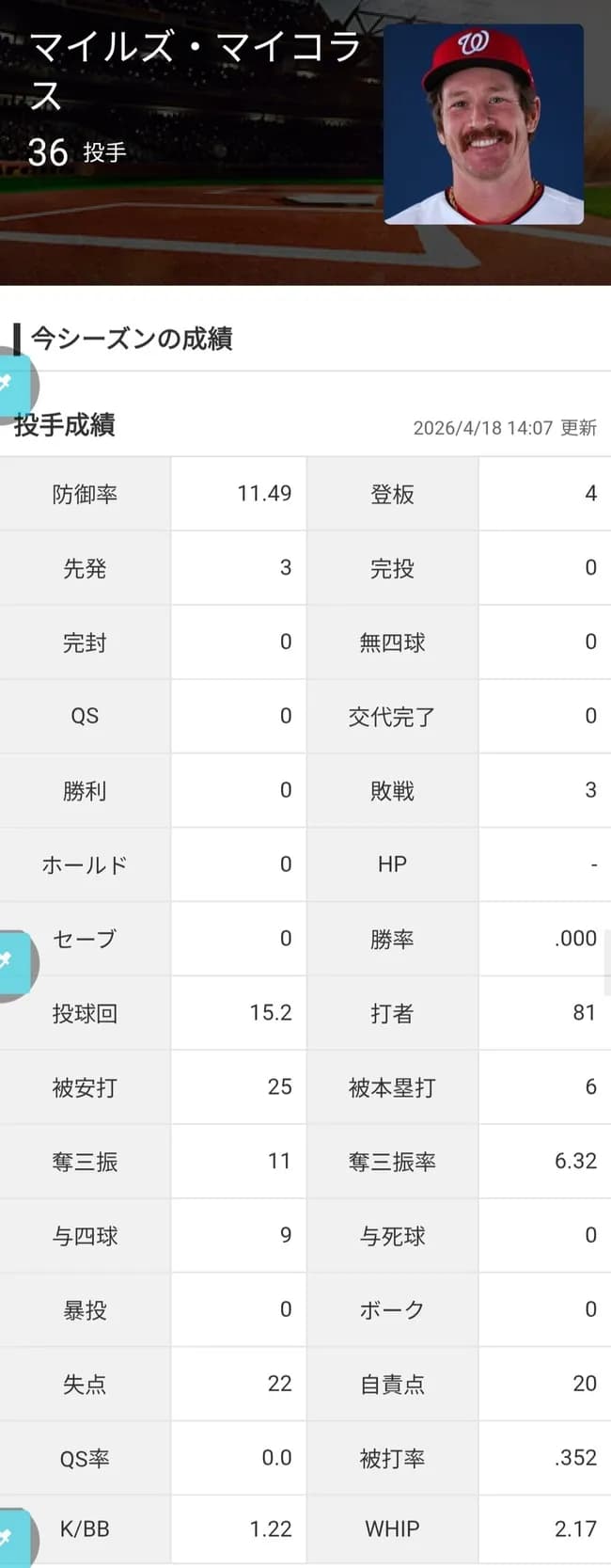 マイルズ・マイコラス 4試合0勝3敗 15.2回 防御率11.49 whip2.17
