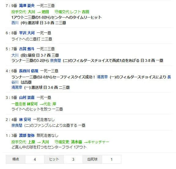 日ハムドラ1大川、プロ初登板でプロ(味方)の洗礼を浴びKO
