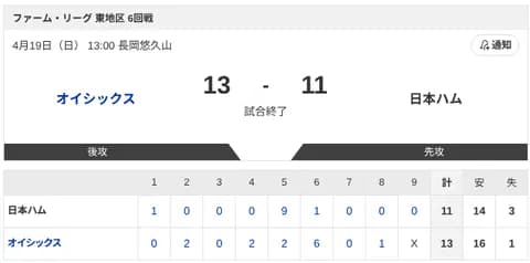 【試合結果】オイシックスvs日本ハム2軍 13-11｜東地区6回戦｜個人成績｜4/19