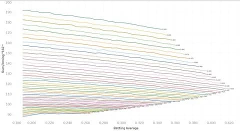 【議論】MLBデータ班「OPSが同じなら打率が低い方が有能」←これ本当？