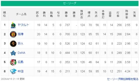 【4/19】ヤ-神===-巨-/=横=-広===中【順位スレ】