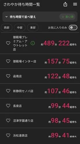 【悲報】さわやかさん、489分222組待ち・・・・・・・・・