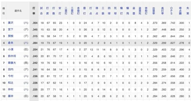 倉本寿彦(ハ) .284(67-19) 0本塁打 5打点 出塁率.329 長打率.299 OPS.627