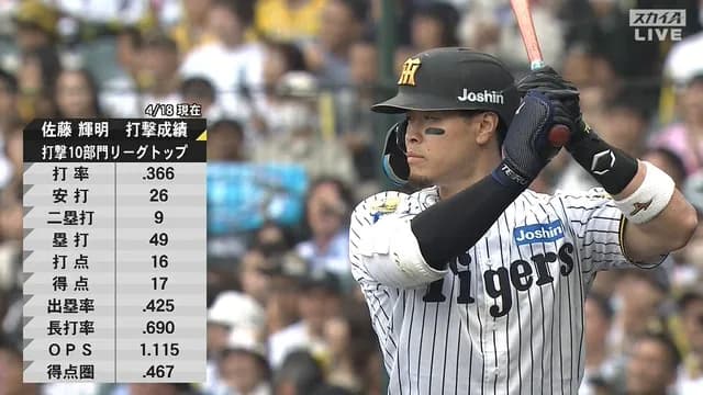 【DHC】 佐藤輝明、打撃11部門で1位ｗｗｗｗｗｗｗｗ