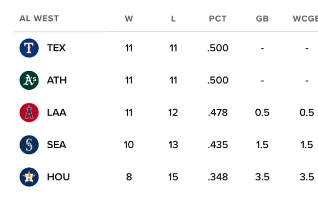 アリーグ西地区、歴史的な大混戦w w w w w w w w w w w w w w w w w w w w w w w w w w w w w w w w w w w w w w