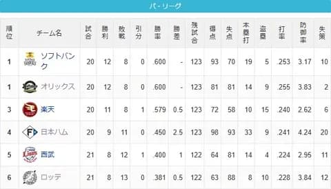 今年のパ・リーグ、どこが優勝してもおかしくない大混戦