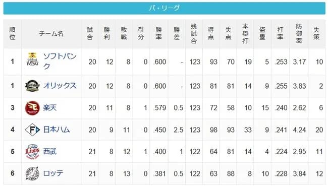 【朗報】今年のパ・リーグ、どこが優勝してもおかしくない大混戦