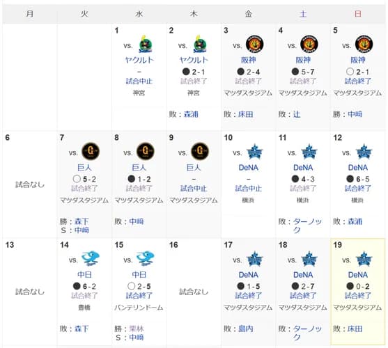 【悲報】4月の広島東洋カープさん、3勝10敗