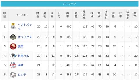 【プロ野球】パ・リーグが大混戦　優勝争いは最後まで読めない展開