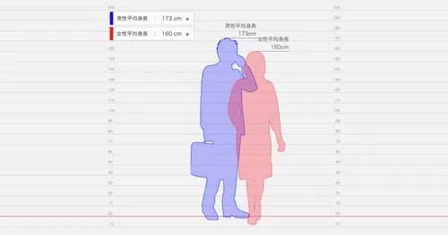 【朗報】低身長さん、圧倒的に長生きであることが判明してしまうｗｗｗｗｗｗｗｗｗｗ