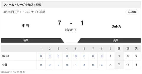 【4/19 2軍 D 7-1 DB】清水達也、7カ月ぶり実戦マウンドは１回無失点 ！「今のところ順調に回復」