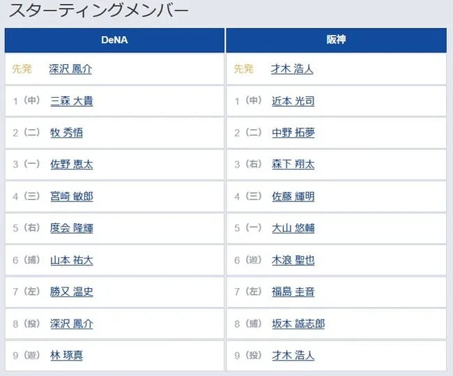 【DeNA対阪神4回戦】6（遊） 木浪 聖也　7（左） 福島 圭音