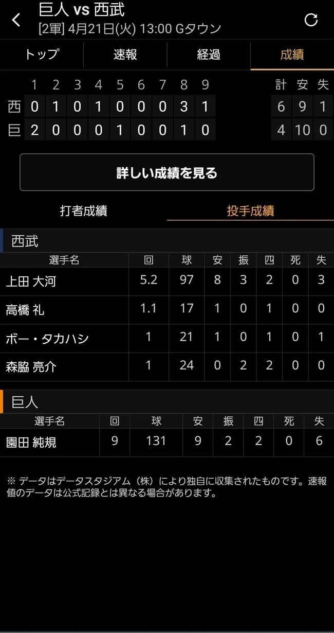 【悲報】巨人・園田純規(20) 二軍で9回131球6失点完投wwwwwwww