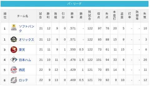 【4/21】パ・リーグ順位表｜2カードぶりの初戦白星…日ハムの現在順位がこちら