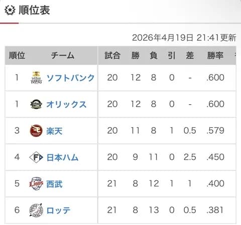 【朗報】今年のパ・リーグ、どこが優勝してもおかしくない大混戦