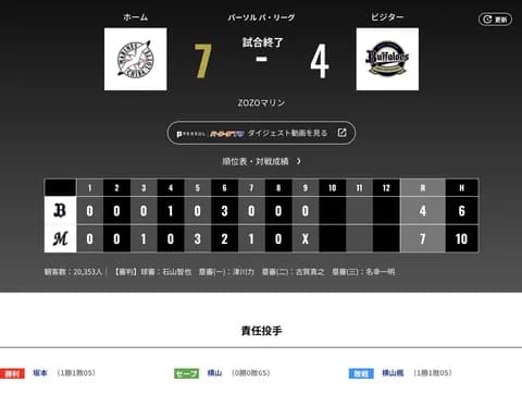 オリックス ロッテに4対7で敗戦・・・単独首位のチャンス逃す　一時3点差追いつく粘りも中継ぎ陣粘れず