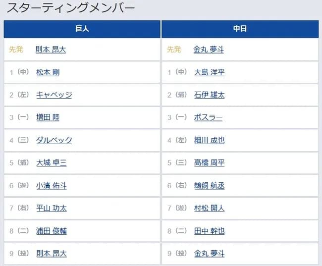 【巨人対中日4回戦】6（遊） 小濱 佑斗　7（右） 平山 功太
