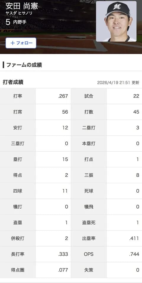 ロッテ安田、二軍でもホームラン0