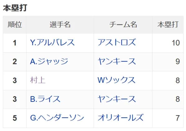 【朗報】村上宗隆さん、無事アーロンジャッジさんとホームラン王争いへwww