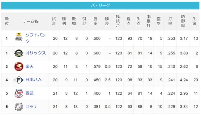 【朗報】今年のパ・リーグ、どこが優勝してもおかしくない大混戦