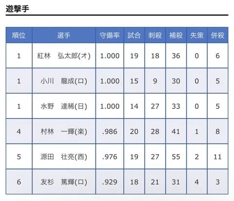 NPB 遊撃手不足に直面する