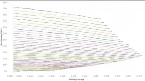 MLBのデータ班さん「OPSが同じ場合、打率は高いほうが無能な打者となります」