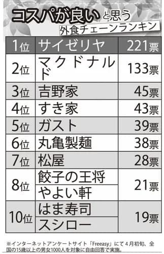 コスパ最強の外食チェーン店ランキングｗｗｗ