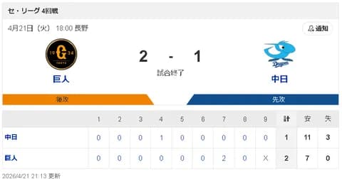 【4/21 G 2-1 D】悪送球＆悪送球で逆転され、金丸自責0で敗戦投手…中日5連敗 借金「12」