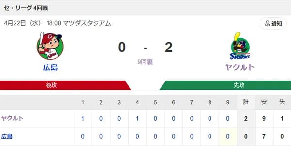 【試合結果】ヤクルト2-0広島カープ　山野6回無失点！キハダ9セーブ！