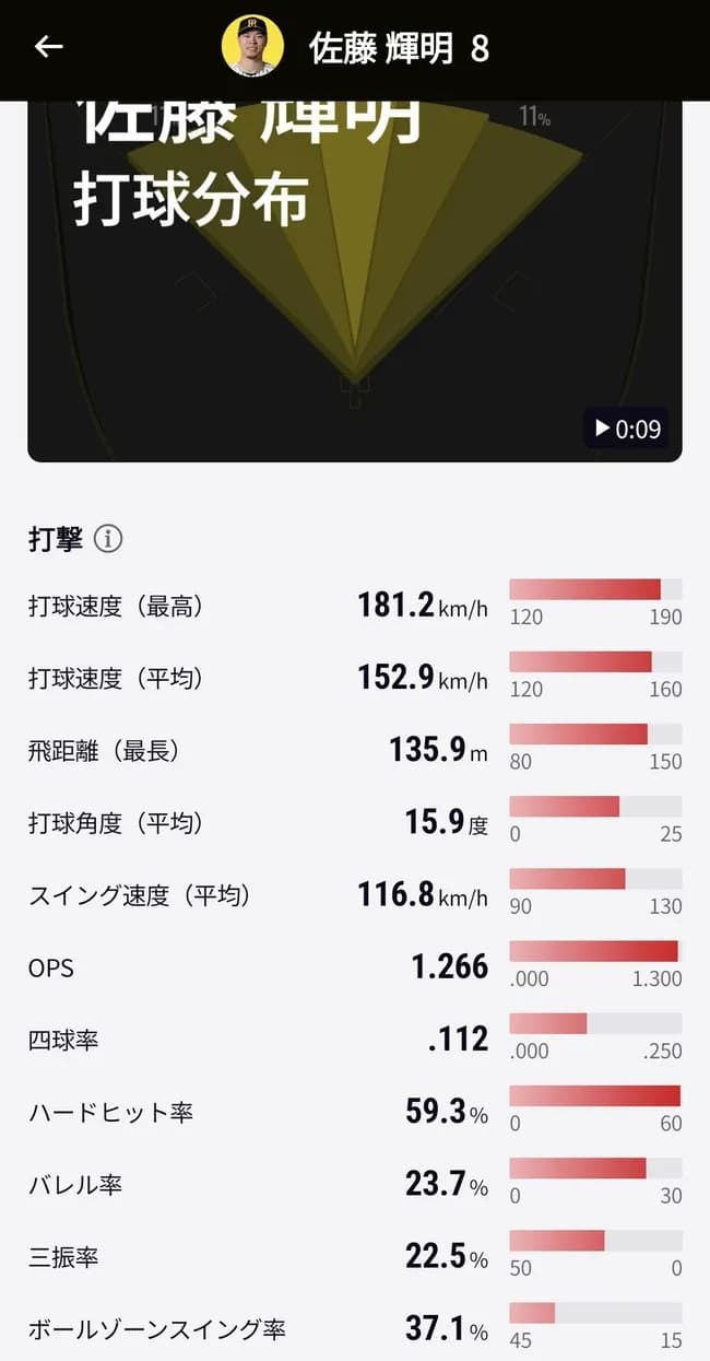 佐藤輝明(阪神)さん打撃部門12冠👑の打率.403、wRC+270ｗｗｗｗｗｗｗ