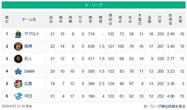 【セ順位スレ】燕-=虎-=兎-=/星/-==鯉====竜【4/22】