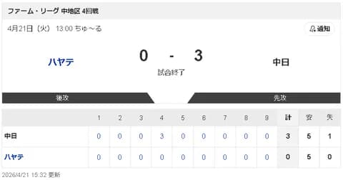 【4/21 2軍 ハ 0-3 D】日渡騰輝が今季1号3ランで5連勝！ファームは借金完済！！