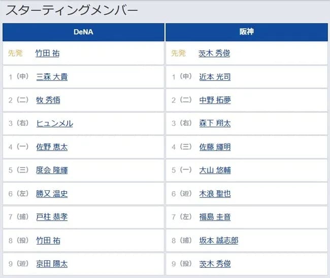 【DeNA対阪神5回戦】5（三） 度会 隆輝　6（遊） 木浪 聖也