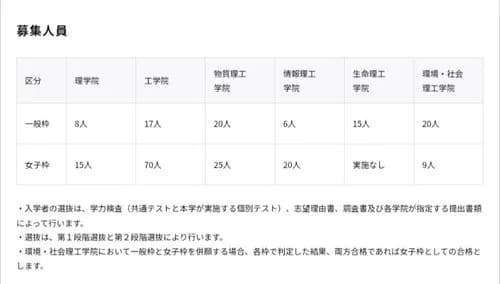 【悲報】東京科学大学(元東工大)の女子枠比率、ガチで限界突破してしまうｗｗｗｗｗｗｗｗｗｗ