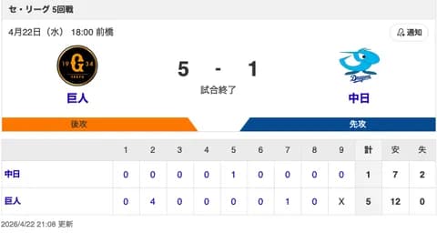 【試合結果】中日 1-5 巨人 石伊がタイムリー！仲地・吉田・斎藤が無失点！