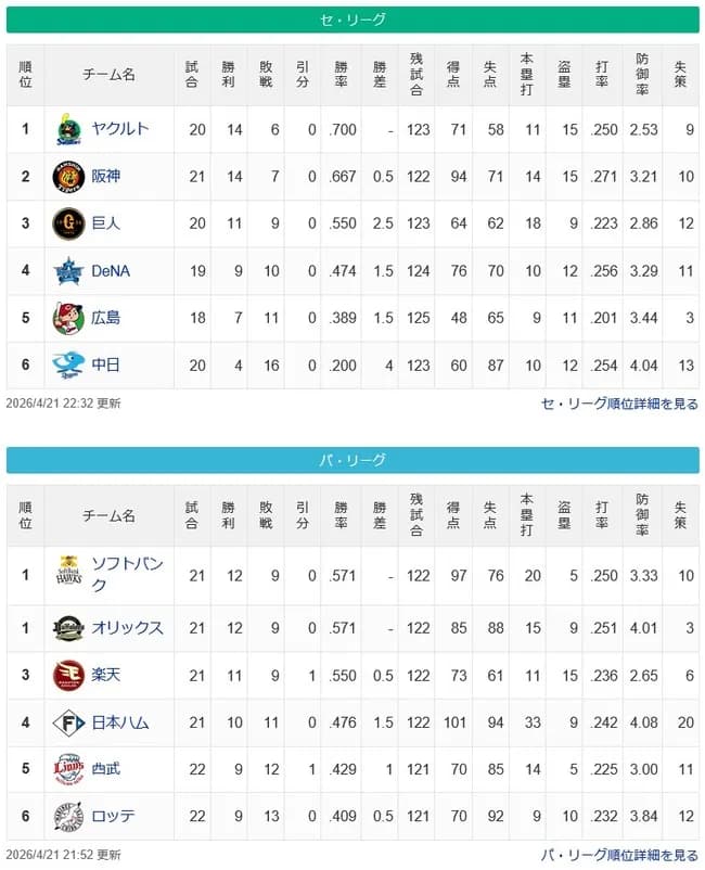 最下位ロッテ「おお、首位まで3.5差か」最下位中日「はぁ..5位まで4差もある....」
