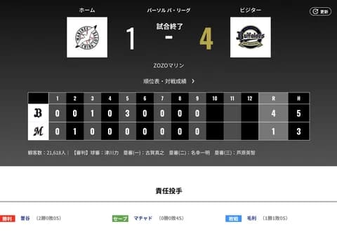オリックス ロッテに4対1で勝利！単独首位！！