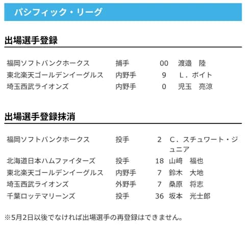 【公示】山﨑福也を登録抹消／22日公示