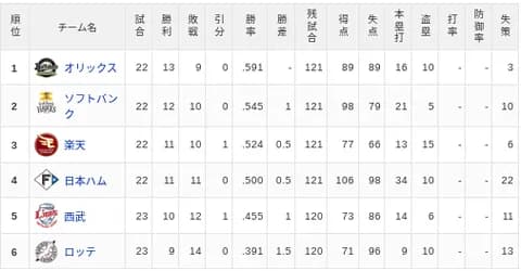【4/22】パ・リーグ順位表｜見事なサヨナラ勝利…日ハムの現在順位がこちら