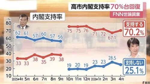 【悲報】リベラル界隈さん、完全にオワコンになってしまう・・・・・・・・・