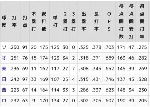 ロッテが得点圏打数飛び抜けてリーグ1位なんだけどこれマジ？
