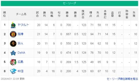 【悲報】中日ドラゴンズ「4勝16敗 勝率.200」←これ