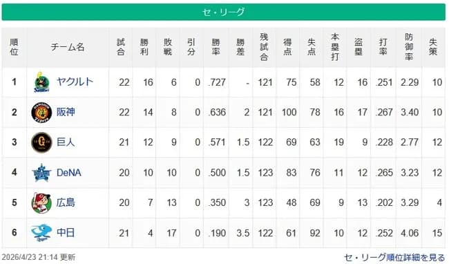 ヤクルト中日11.5ゲーム差ｗｗｗｗｗｗｗｗｗｗｗｗｗｗｗ