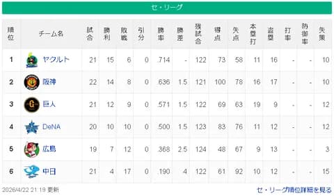 【悲報】中日4勝17敗 勝率190 ←これ
