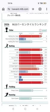 【朗報】村上宗隆さんの打撃指標、限界突破