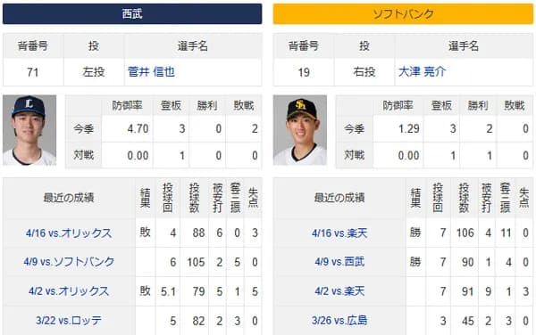 連敗ストッパー大津亮介