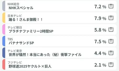 【悲報】フジテレビさん、新番組『超調査チューズデイ』の視聴率がガチでテレ東の半分しかないｗｗｗｗｗｗｗｗｗｗ