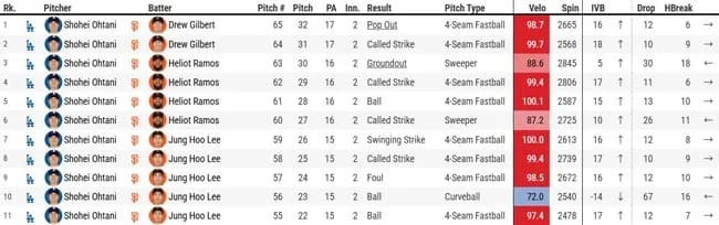 大谷翔平のストレート限界突破ｗｗｗｗｗｗｗｗｗｗｗｗｗホップアップしてるｗｗｗｗｗｗ